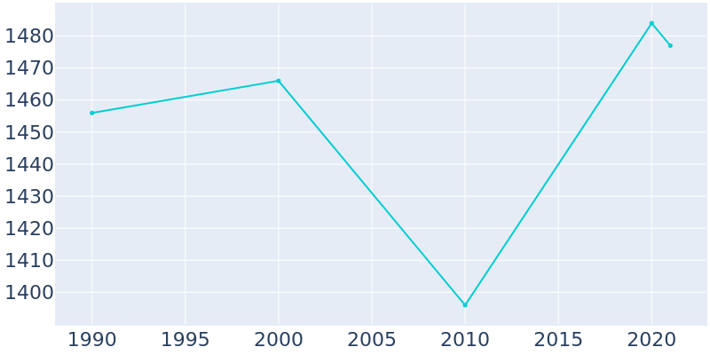 Population Graph For Holstein, 1990 - 2022