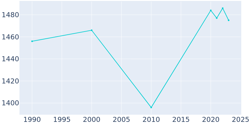 Population Graph For Holstein, 1990 - 2022