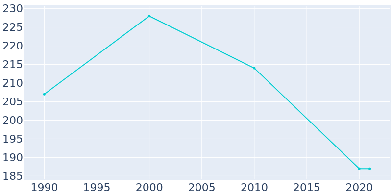 Population Graph For Holstein, 1990 - 2022