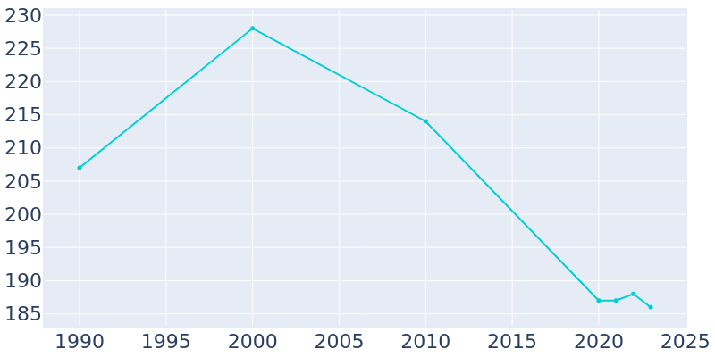 Population Graph For Holstein, 1990 - 2022