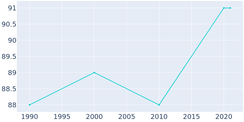 Population Graph For Holt, 1990 - 2022
