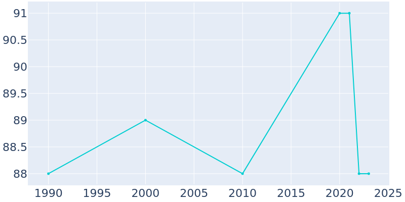 Population Graph For Holt, 1990 - 2022