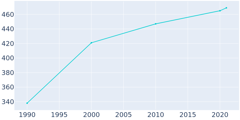 Population Graph For Holt, 1990 - 2022