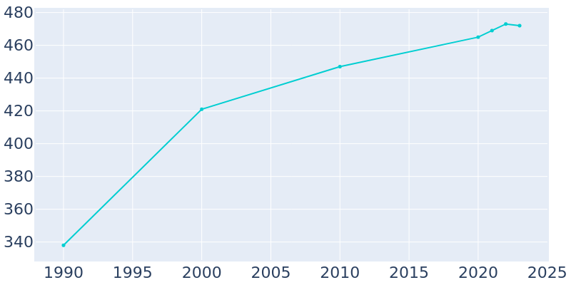 Population Graph For Holt, 1990 - 2022