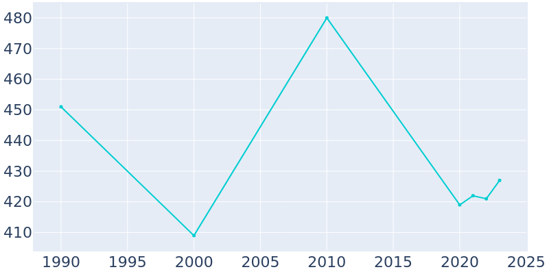 Population Graph For Holton, 1990 - 2022