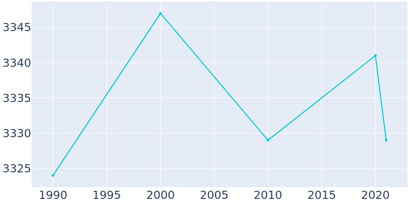 Population Graph For Holton, 1990 - 2022
