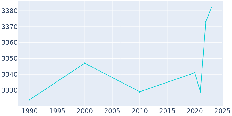 Population Graph For Holton, 1990 - 2022