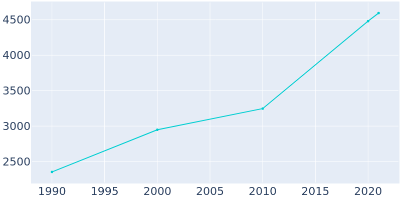 Population Graph For Holts Summit, 1990 - 2022