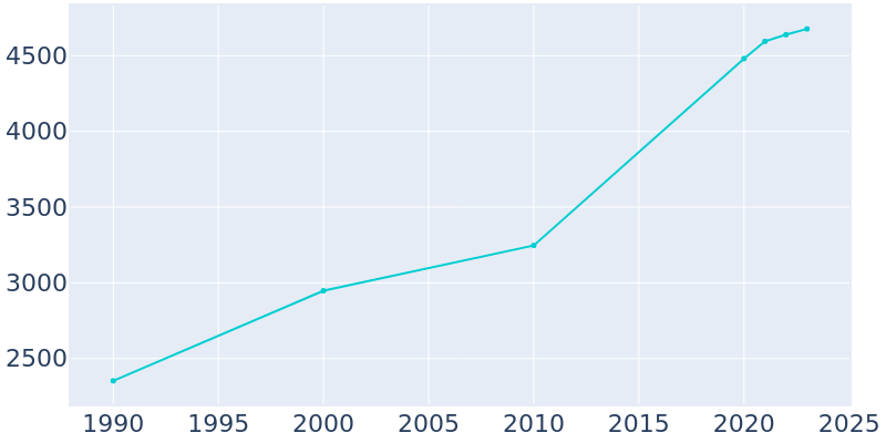 Population Graph For Holts Summit, 1990 - 2022