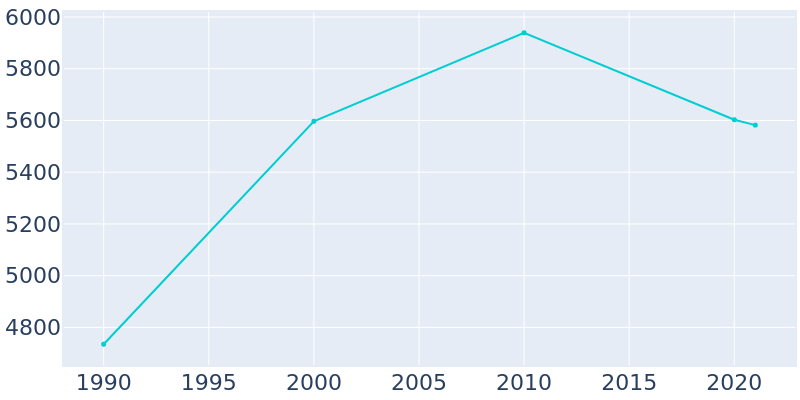 Population Graph For Holtville, 1990 - 2022