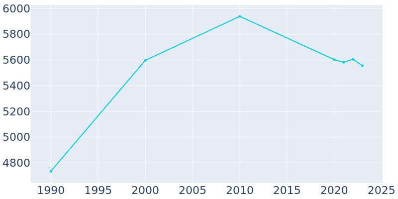 Population Graph For Holtville, 1990 - 2022