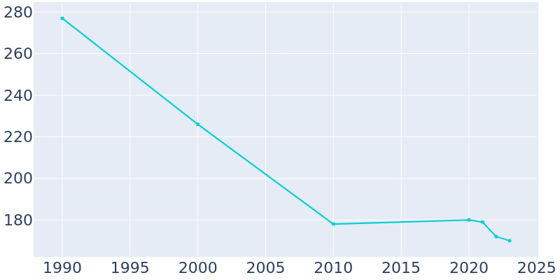 Population Graph For Holy Cross, 1990 - 2022