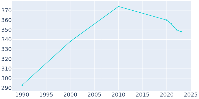 Population Graph For Holy Cross, 1990 - 2022