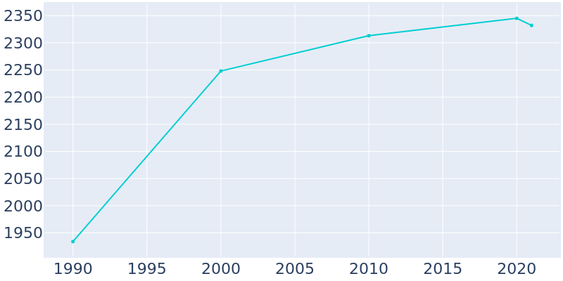 Population Graph For Holyoke, 1990 - 2022
