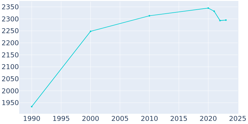 Population Graph For Holyoke, 1990 - 2022