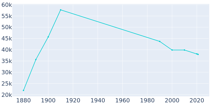 Population Graph For Holyoke, 1880 - 2022