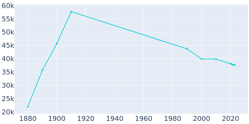 Population Graph For Holyoke, 1880 - 2022