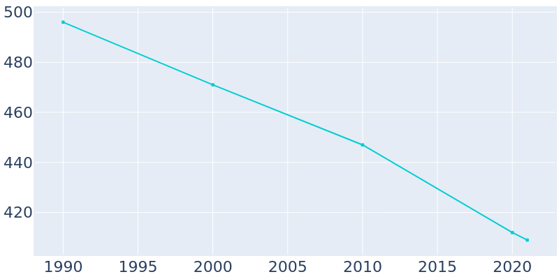 Population Graph For Holyrood, 1990 - 2022