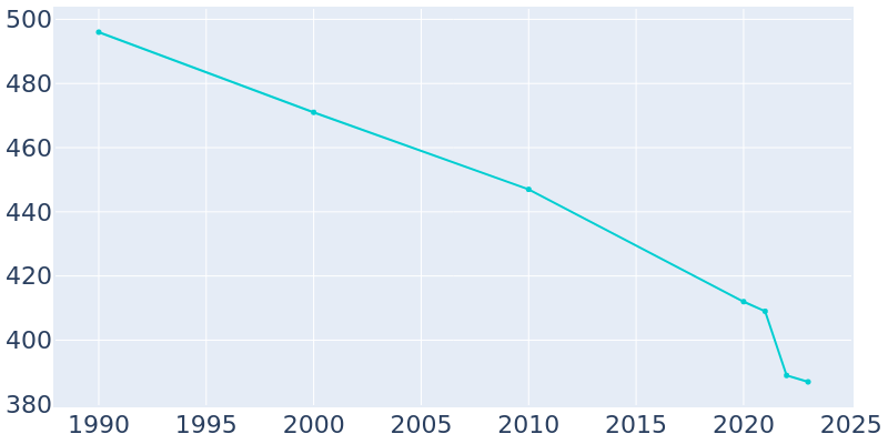 Population Graph For Holyrood, 1990 - 2022