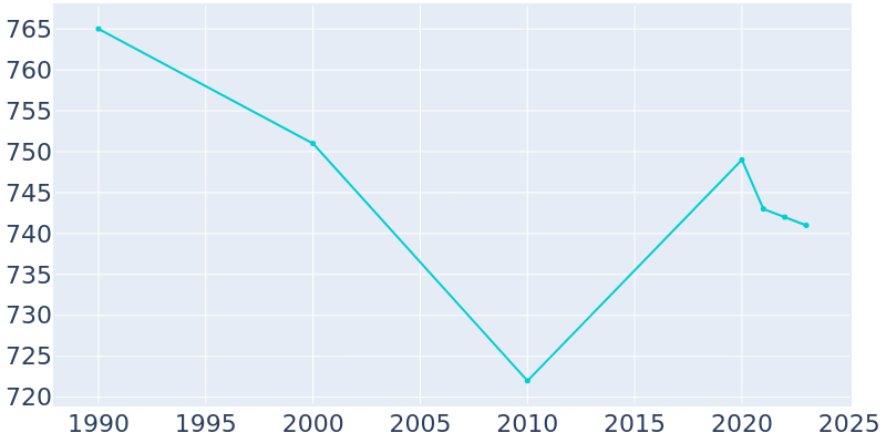 Population Graph For Homecroft, 1990 - 2022