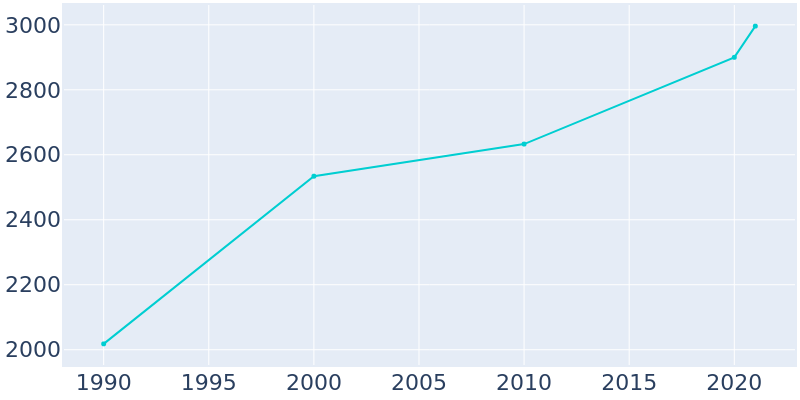 Population Graph For Homedale, 1990 - 2022