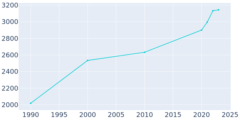 Population Graph For Homedale, 1990 - 2022