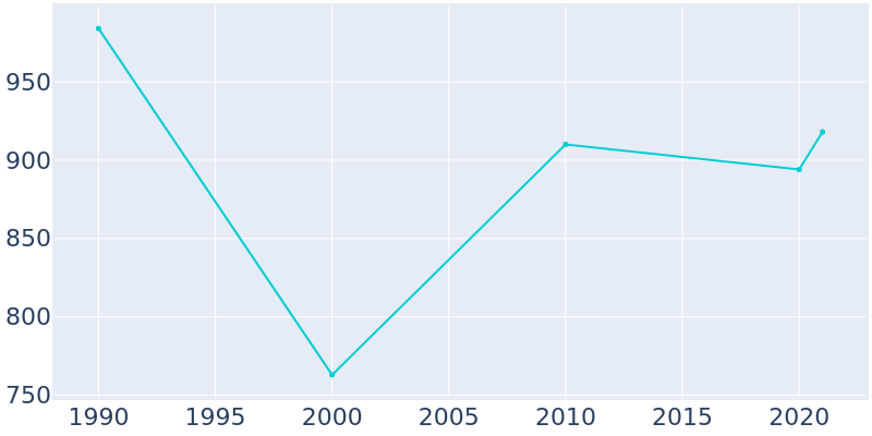 Population Graph For Homeland, 1990 - 2022