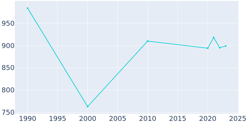 Population Graph For Homeland, 1990 - 2022