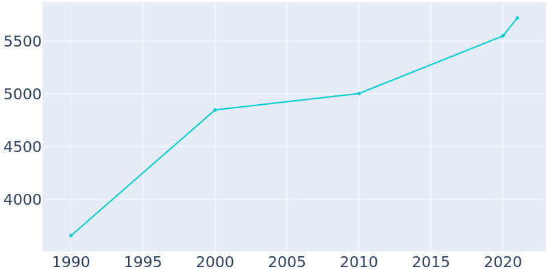 Population Graph For Homer, 1990 - 2022