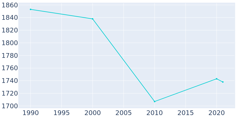 Population Graph For Homer City, 1990 - 2022