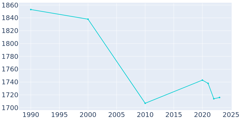 Population Graph For Homer City, 1990 - 2022