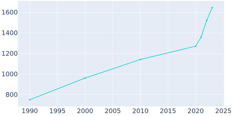 Population Graph For Homer, 1990 - 2022