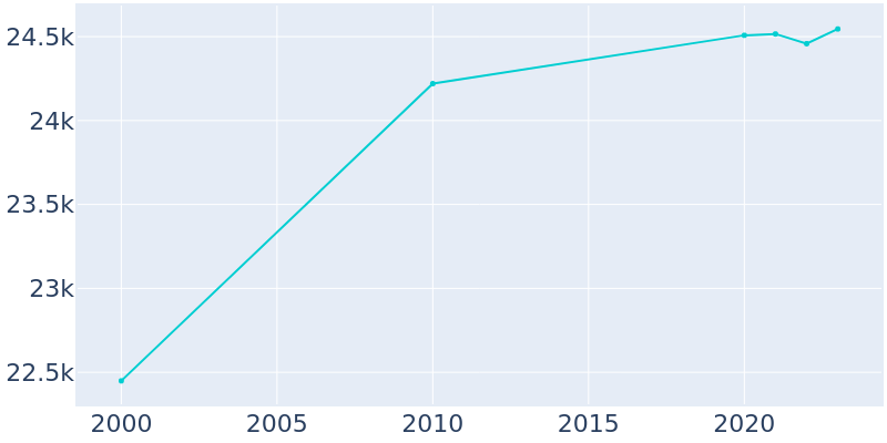 Population Graph For Homer Glen, 2000 - 2022