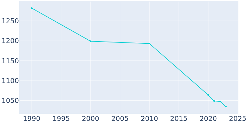 Population Graph For Homer, 1990 - 2022