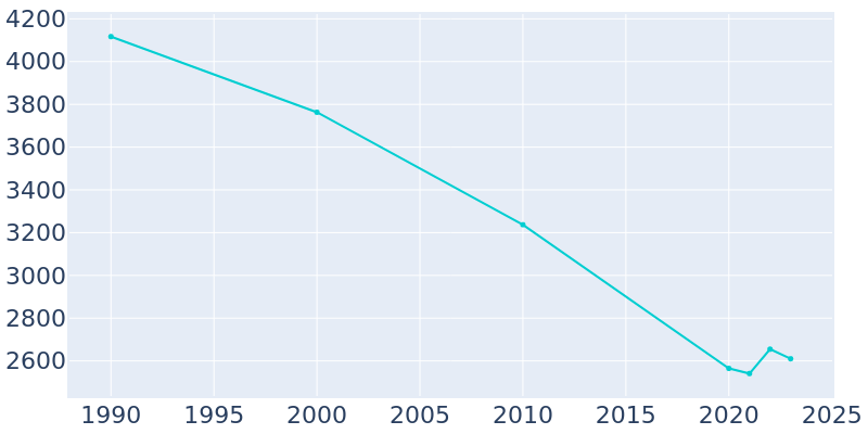 Population Graph For Homer, 1990 - 2022