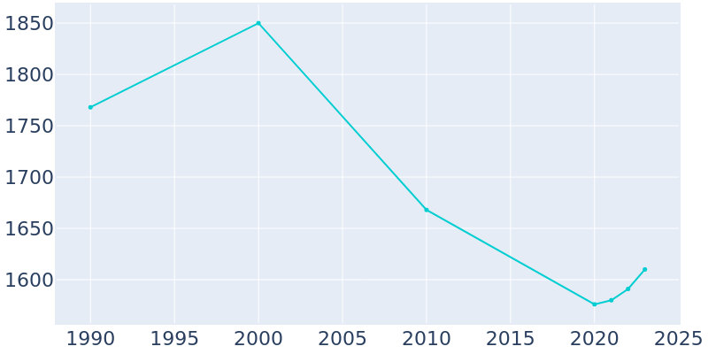 Population Graph For Homer, 1990 - 2022