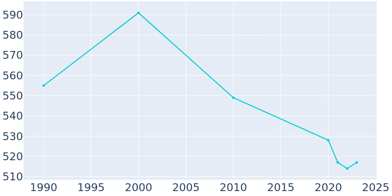 Population Graph For Homer, 1990 - 2022