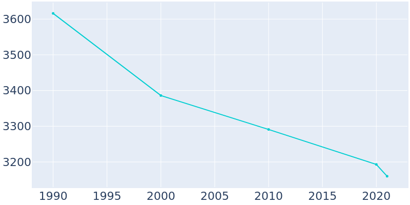 Population Graph For Homer, 1990 - 2022