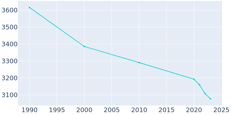 Population Graph For Homer, 1990 - 2022