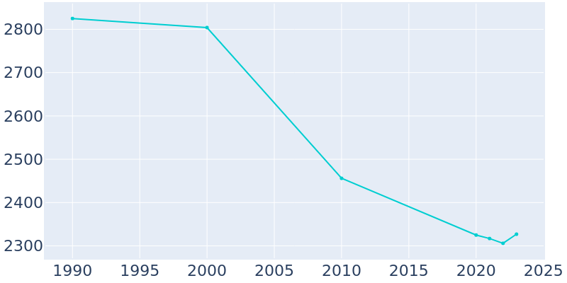 Population Graph For Homerville, 1990 - 2022