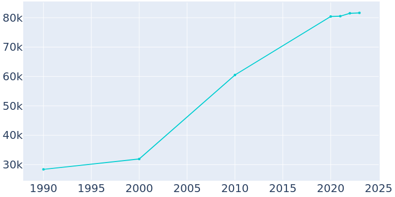 Population Graph For Homestead, 1990 - 2022