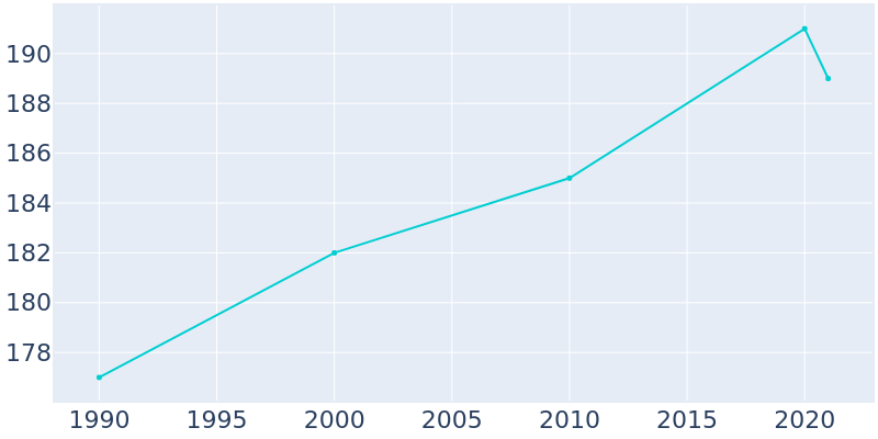 Population Graph For Homestead, 1990 - 2022