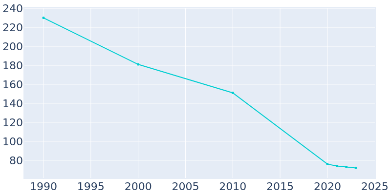 Population Graph For Homestown, 1990 - 2022