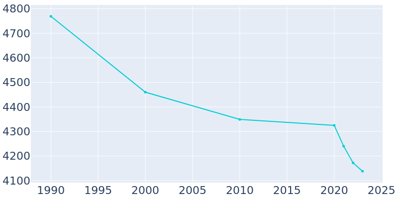 Population Graph For Hometown, 1990 - 2022