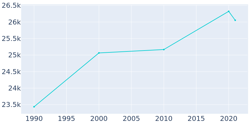Population Graph For Homewood, 1990 - 2022