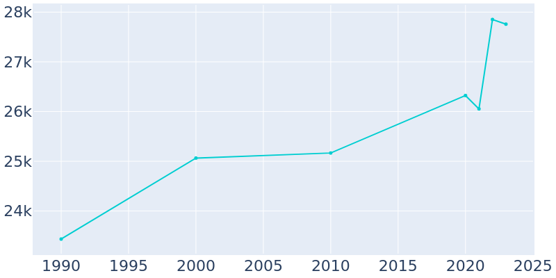 Population Graph For Homewood, 1990 - 2022