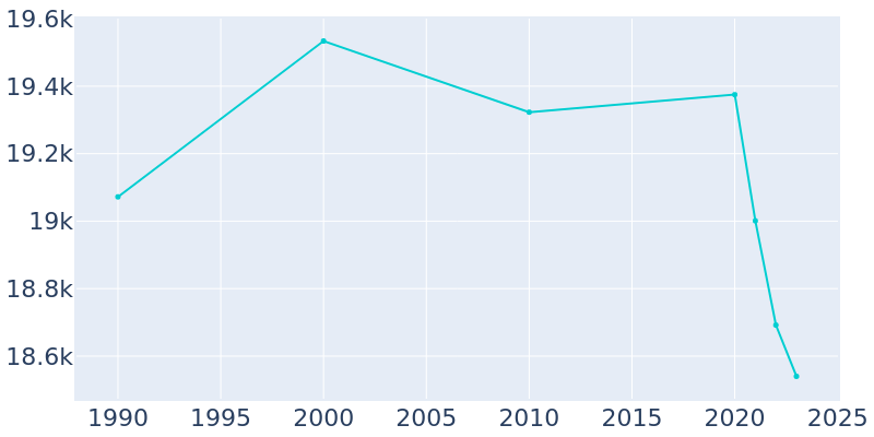 Population Graph For Homewood, 1990 - 2022