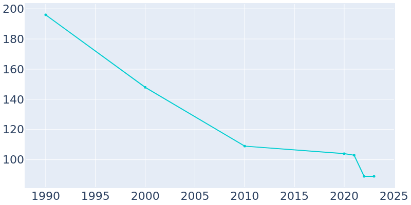 Population Graph For Homewood, 1990 - 2022