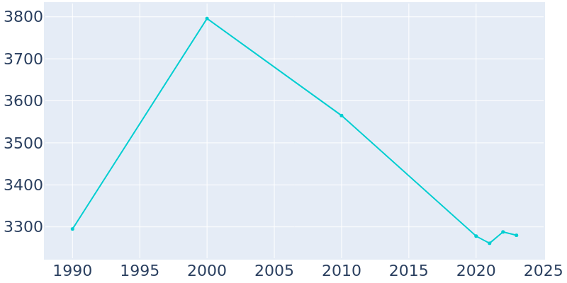 Population Graph For Hominy, 1990 - 2022