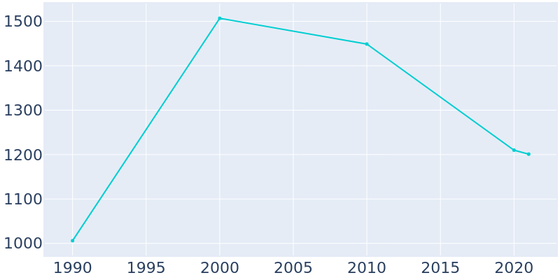 Population Graph For Honaker, 1990 - 2022